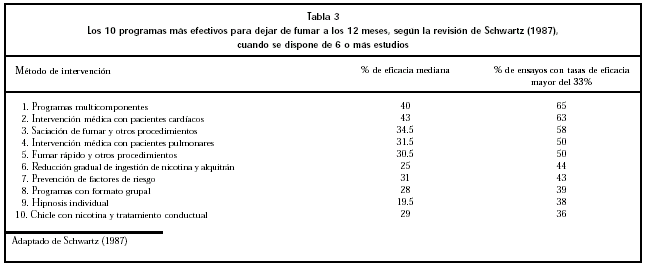 Tabla 3. Los 10 programas más efectivos para dejar de fumar a los 12 meses, según la revisión de Schwartz (1987), cuando se dispone de 6 o más estudios.