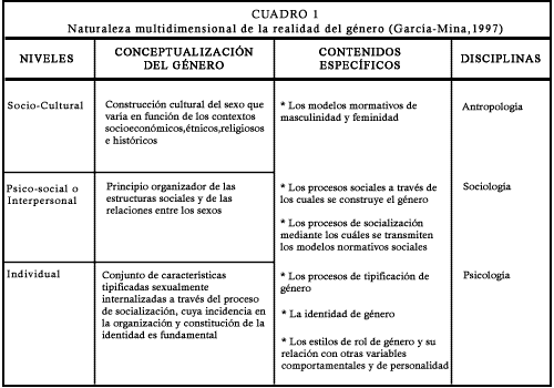 Cuadro 1. Naturaleza multidimensional de la realidad del género (García-Mina,1997).
