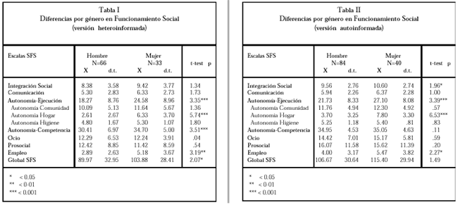 Tabla 1 y 2. Diferencias por Género en Funcionamiento Social. (Versión heteroinformada) y (Versión autoinformada).