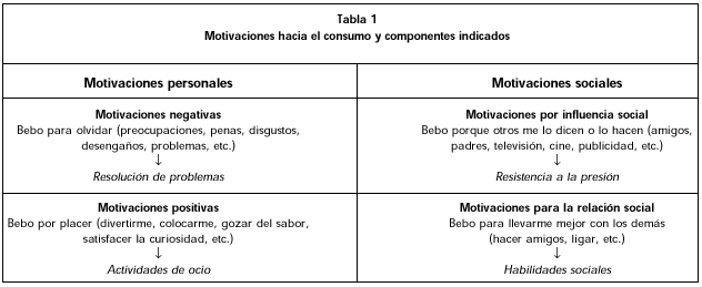 Tabla 1. Motivaciones hacia el consumo y componentes indicados.