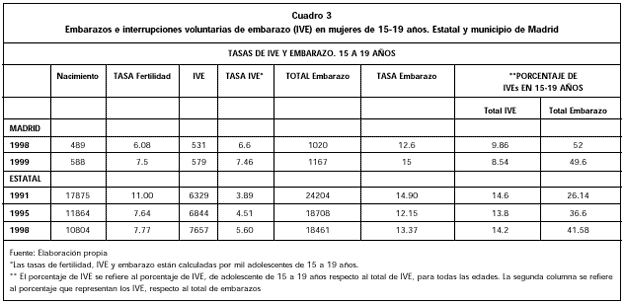 Cuadro 3. Embarazos e interrupciones voluntarias de embarazo en mujeres de 15 -19 años. Estatal y municipio de Madrid.