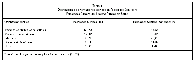 Tabla 1. Distribución de orientaciones teóricas en Psicólogos Clínicos y Psicólogos Clínicos del Sistema Público de Salud