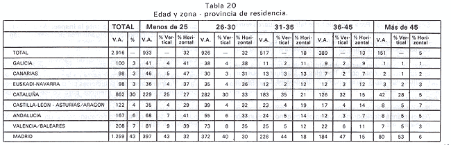 Tabla 20. Edad y zona - provincia de residencia.