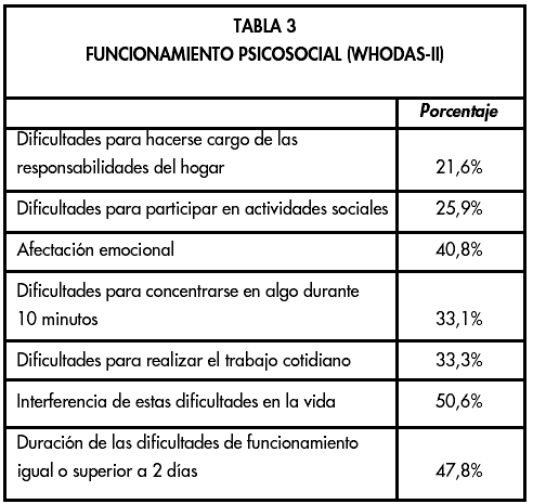 TABLA 3. FUNCIONAMIENTO PSICOSOCIAL (WHODAS-II)