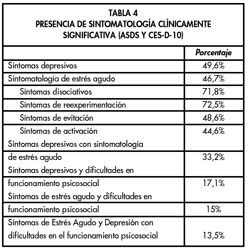 TABLA 4. PRESENCIA DE SINTOMATOLOGÍA CLÍNICAMENTE SIGNIFICATIVA (ASDS Y CES-D-10)