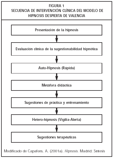 Figura 1. Secuencia de intervención clínica del modelo de hipnosis despierta de Valencia.