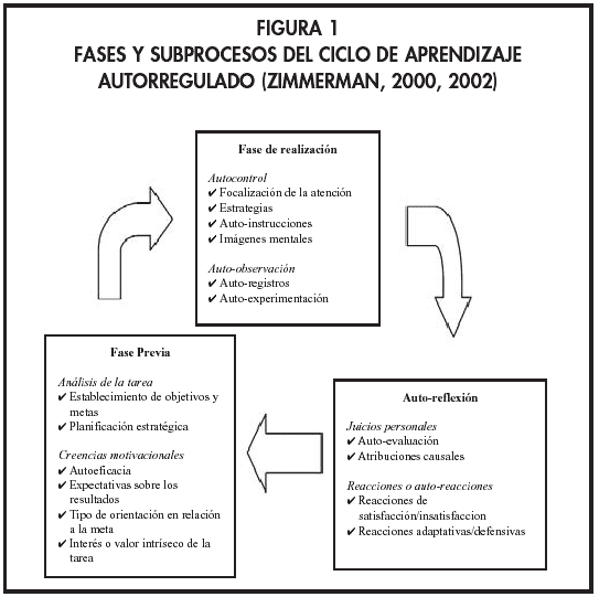 Figura 1. FASES Y SUBPROCESOS DEL CICLO DE APRENDIZAJE AUTORREGULADO (ZIMMERMAN, 2000, 2002).