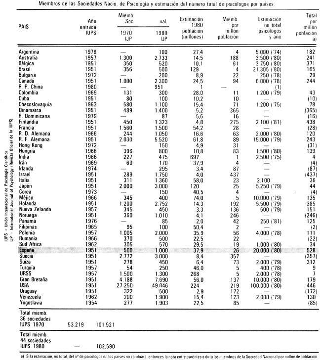 Tablon 1. Miembros de las Sociedades Nacio. De Psicología y estimación del número total de psicólogos por países.