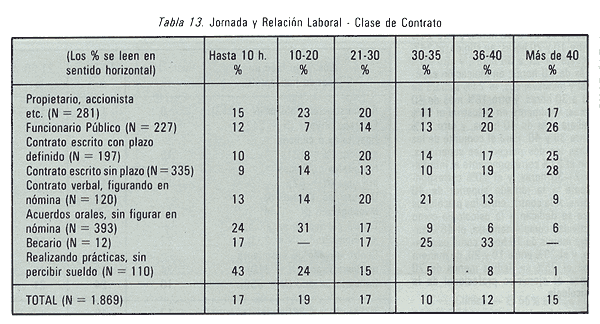 Tabla 13. Jornada y Relación Laboral - Clase de Contrato.