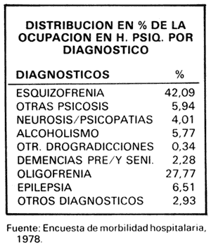 Tabla 4. Distribución en % de la ocupación en H. PSIQ. Por diagnóstico.
