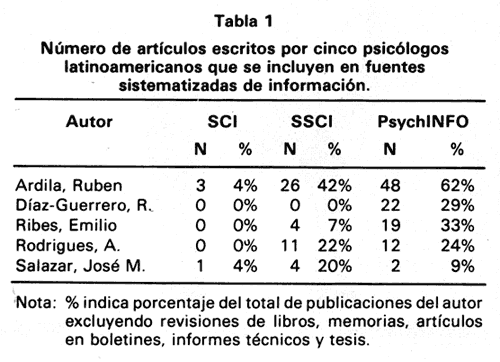 Tabla 1. Número de artículos escritos por cinco psicólogos Latinoamericanos que se incluyen en fuentes sistematizadas de información.