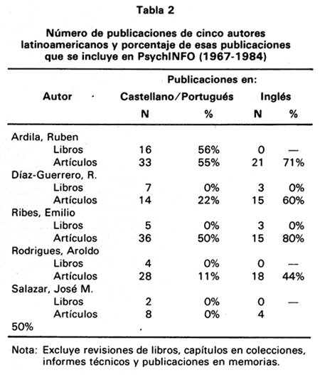 Tabla 2. Número de publicaciones de cinco autores Latinoamericanos y porcentaje de esas publicaciones incluidas en PsychINFO (1967-1984).