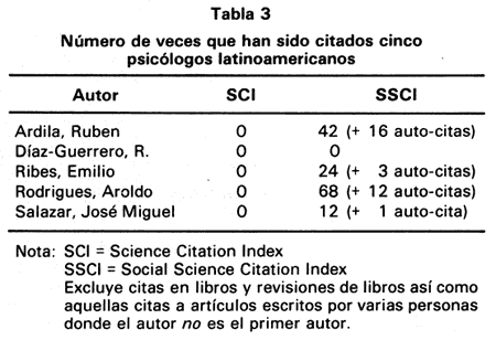 Tabla 3. Número de veces que han sido citados cinco psicólogos Latinoamericanos.