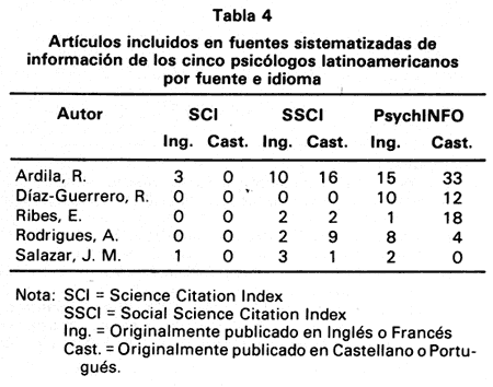 Tabla 4. Artículos incluidos en fuentes sistematizadas de información de los cinco psicólogos Latinoamericanos por fuente e idioma.