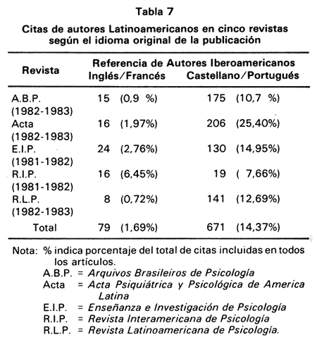 Tabla 7. Citas de autores Latinoamericanos en cinco revistas según el idioma original de la publicación.