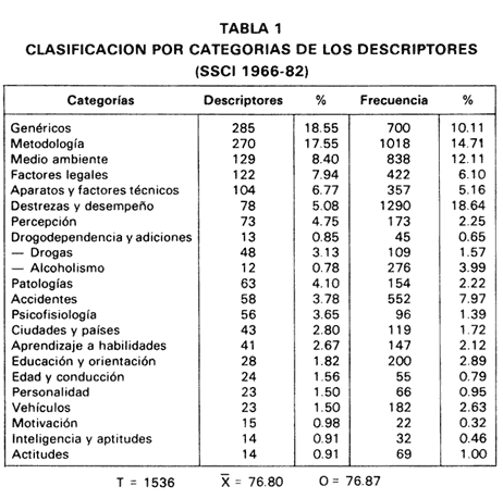 Tabla 1. Clasificación por categorías de los descriptores.