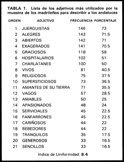 Tabla 1. Lista de los adjetivos más utilizados por la muestra de los madrileños para describir a los andaluces.