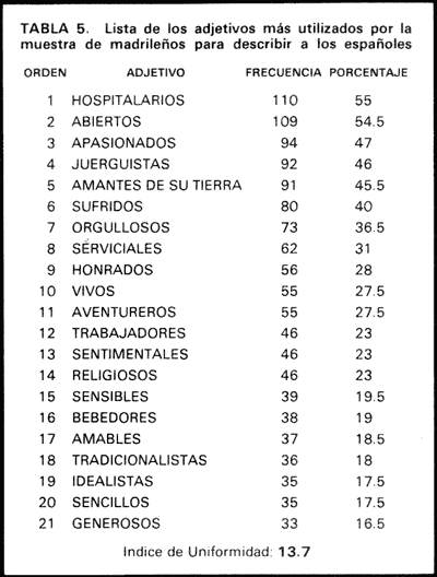 Tabla 5. Lista de los adjetivos más utilizados por la muestra de madrileños para describir a los españoles.