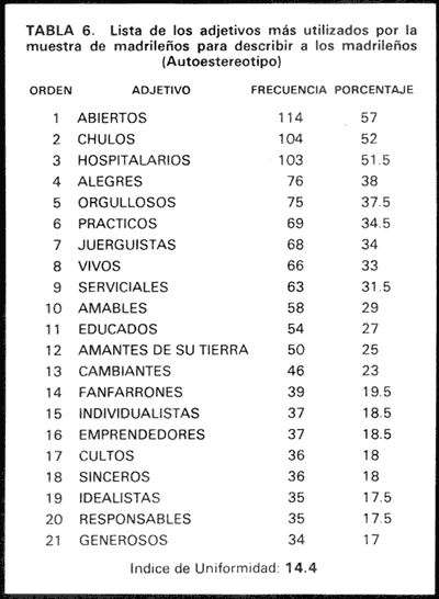 Tabla 6. Lista de los adjetivos más utilizados por la muestra de madrileños para describir a los madrileños.