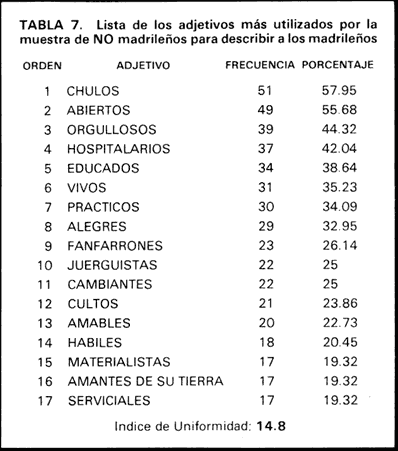 Tabla 7. Lista de los adjetivos más utilizados por la muestra de NO madrileños para describir a los madrileños.