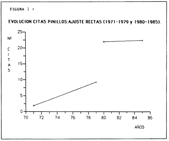 Figura 1. Evolución citas de Pinillos (1971-1979 y 1980-1985).