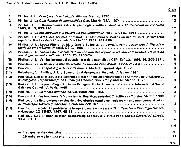 Cuadro 2. Trabajos más citados de J.L. Pinillos (1975-1985).