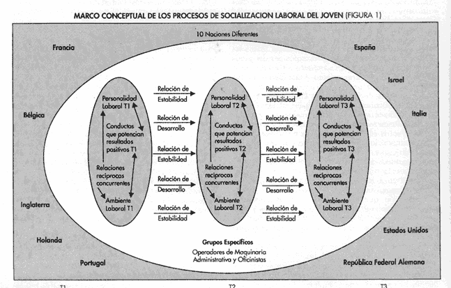 Figura 1. Marco conceptual de los procesos de socialización laboral del joven.