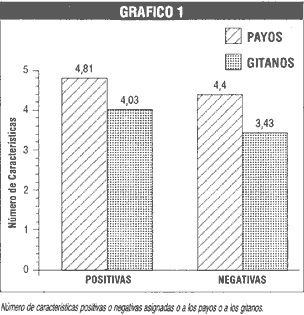 Gráfico 1. Número de características positivas o negativas asignadas o a los payos o a los gitanos.