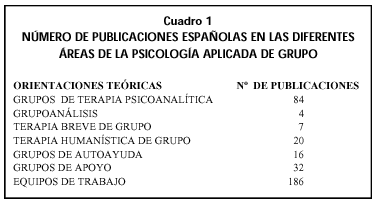 Cuadro 1. Número de publicaciones españolas en las diferente áreas de la Psicología aplicada de grupo.