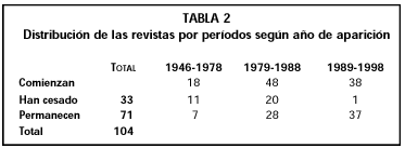 Tabla 2. Distribucción de las revistas por períodos según año de aparición.