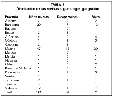 Tabla 3. Distribucción de las revistas según origen geográfico.