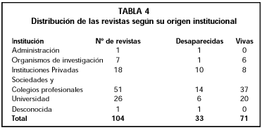 Tabla 4. Distribucción de las revistas según su origen institucional.