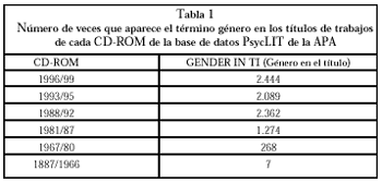 Tabla 1. Número de veces que aparece el término género en los títulos de trabajos de cada CD-ROM de la base de datos PsycLIT de la APA.