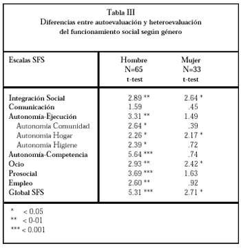 Tabla 3. Diferencias entre autoevaluación y heteroevaluación del funcionamiento social según género.