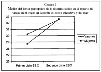 Gráfico 1. Medias del factor percepción de la discriminación en el reparto de tareas en el hogar en función del ciclo educativo y del sexo.