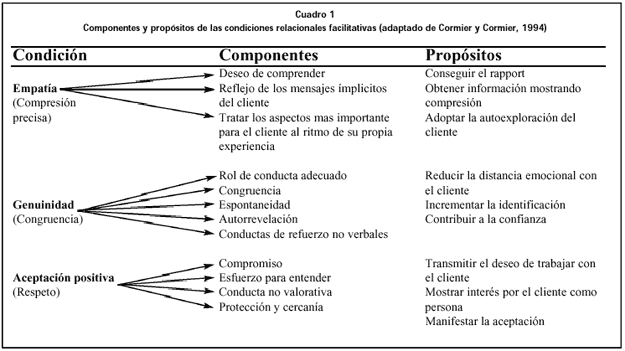 Cuadro 1. Componentes y propósitos de las condiciones relacionales facilitativas ( adaptado de Cormier y Cormier, 1994).