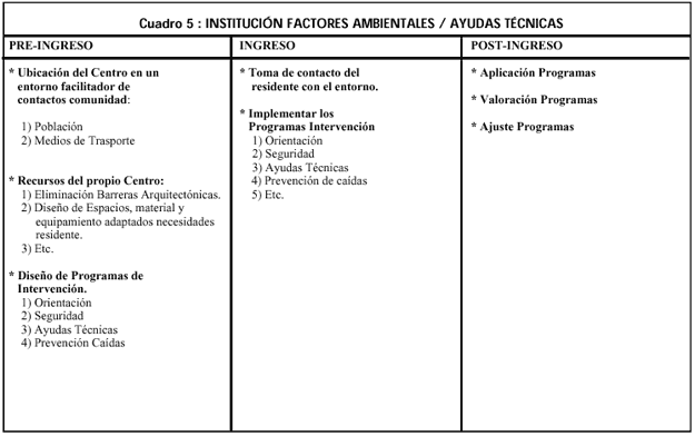Cuadro 5. Institución Factores Ambientales / Ayudas técnicas.