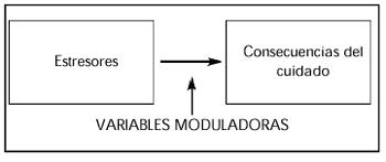 Gráfico 1. Variables Moduladoras.