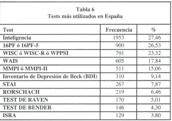 Tabla 6. Test más utilizados en España.
