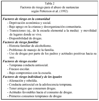 Tabla 2. Factores de riesgo para el abuso de sustancias según Petterson et al. (1992)
