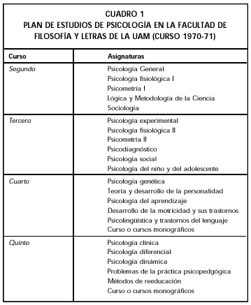 Cuadro 1. Plan de estudios de psicología en la facultad de filosofía y letras de la uam (curso 1970-71).