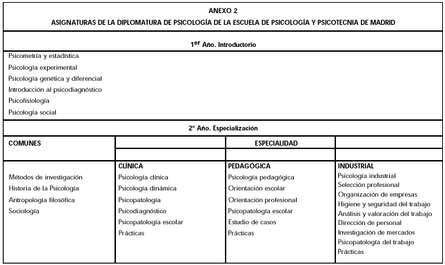 Anexo 2. ASIGNATURAS DE LA DIPLOMATURA DE PSICOLOGÍA DE LA ESCUELA DE PSICOLOGÍA Y PSICOTECNIA DE MADRID.