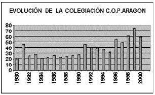 Gráfico 1. Evolución de la colegiación C.O.P. Aragón.
