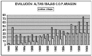 Gráfico 2. Evolución Altas/Bajas C.O.P. Aragón.