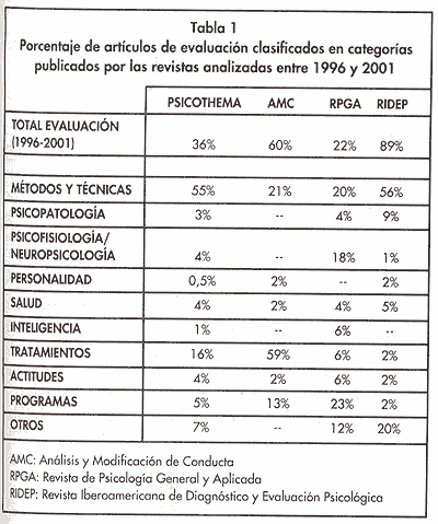 Tabla 1. Porcentaje de artículos de evaluación clasificados en categorías publicados por las revistas analizadas entre 1996 y 2001.