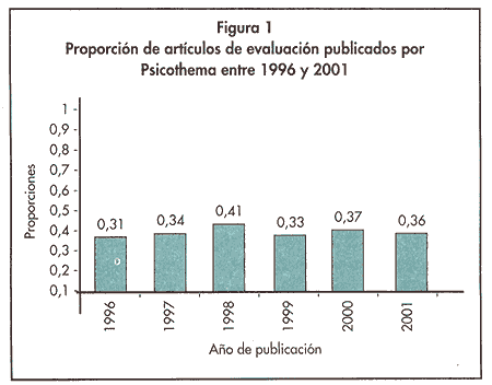 Figura 1. Proporción de artículos de evaluación publicados por psicothema entre 1996 y 2001.