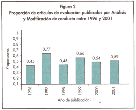 Figura 2. Proporción de artículos de evaluación publicados por Análisis y Modificación de conducta entre 1996 y 2001.