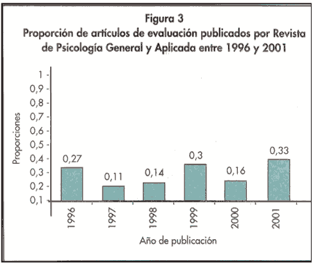 Figura 3. Proporción de artículos de evaluación publicados por Revista de Psicología General y Aplicada entre 1996 y 2001.