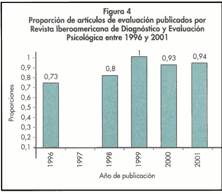 Figura 4. Proporción de artículos de evaluación publicados por Revista Iberoamericana de Diagnóstico y Evaluación Psicológica entre 1996 y 2001.