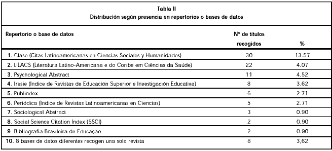 Tabla II. Distribución según presencia en repertorios o bases de datos.